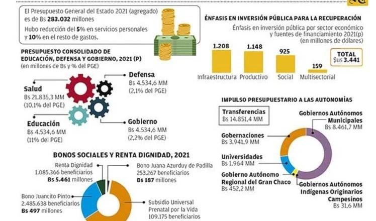 Bolivia prioriza sectores sociales en presupuesto general para 2021.