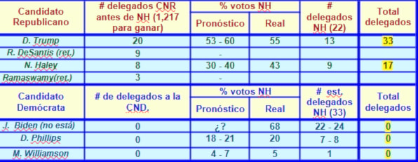 Disminuyen las opciones presidenciales en Estados Unidos