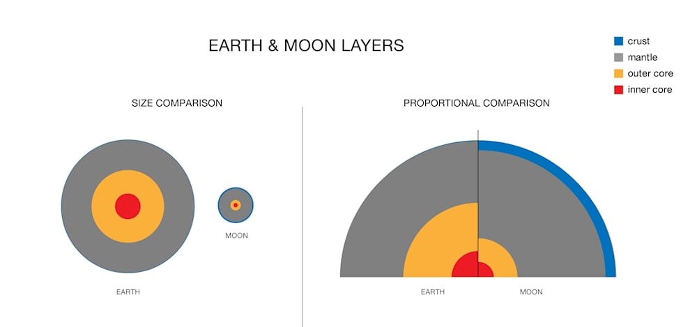 Sistema Solar en revisión: núcleo de la Luna rompe teorías