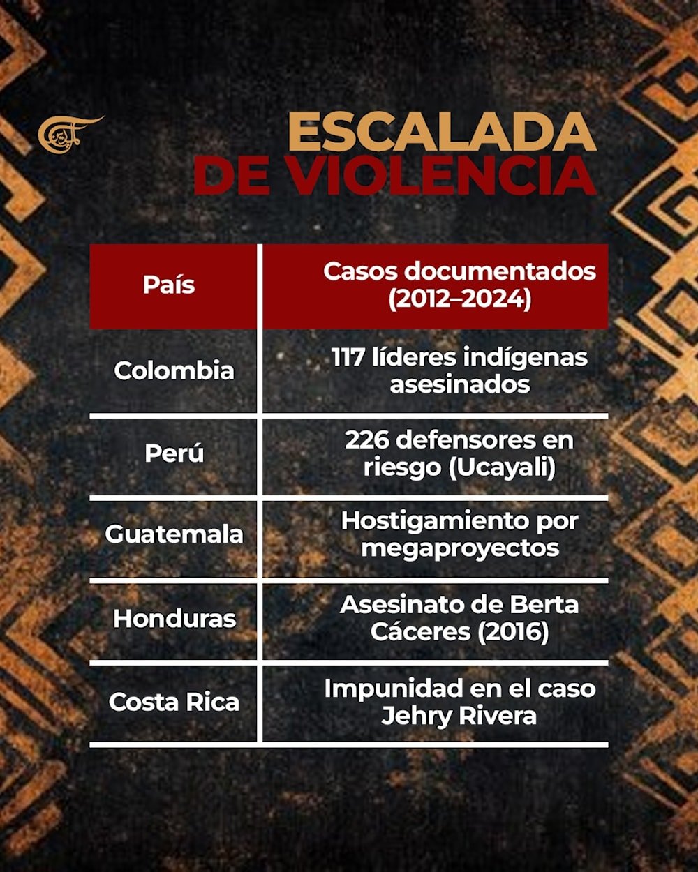 Guardianes de la tierra, líderes indígenas en peligro